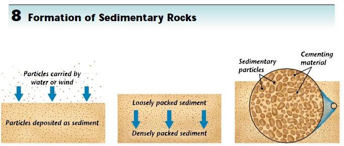 Cementation - often clasts such as clays, sands, and silts are glued together Occurs