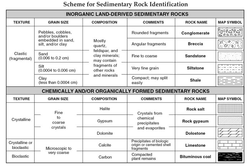 What are sedimentary rocks