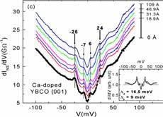 studies [18] and microwave surface impedance measurements [19] of onelayer n-type cuprates suggest d x 2-y2-wave pairing symmetry.