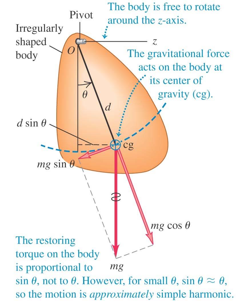 The physical pendulum A