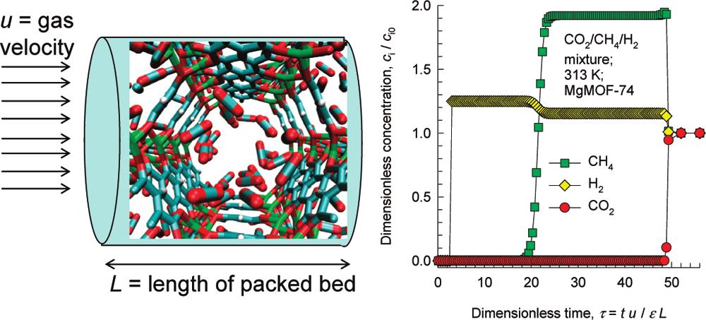 pubs.acs.org/jpcc Screening Metal Organic Frameworks by Analysis of Transient Breakthrough of Gas Mixtures in a Fixed Bed Adsorber Rajamani Krishna*, and Jeffrey R.