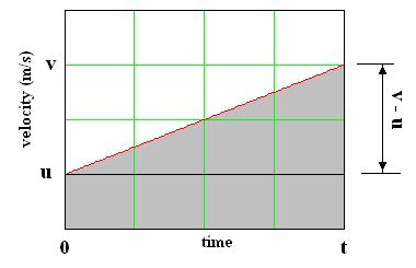 1.8. STANDARD FORMULAE Consider a body moving at constant velocity u. Over a time period t seconds it accelerates from u to a final velocity v. The graph looks like this.