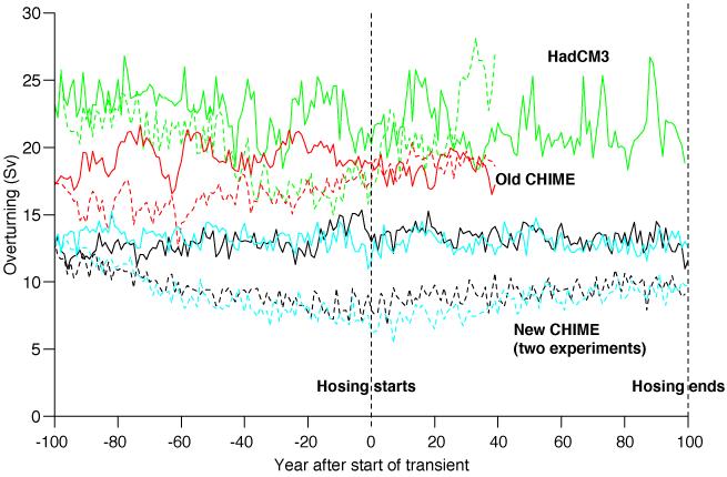 Freshwater hosing experiments New model appears to have different response to hosing from both HadCM3