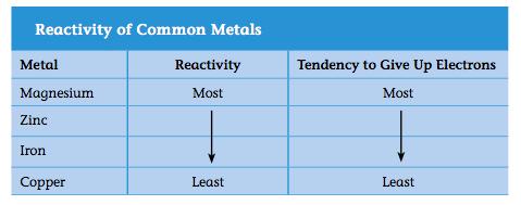 3. Look at the table below that describes the reactivity of the metals used in this activity. Compare the table to your response in Analysis Question 2. Based on the comparison: a.