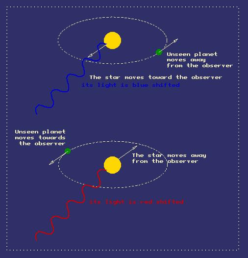 Indirect Method: Kinematic Wobbles The planet orbits the star But by Newton s 3 rd law, the star must move too We observe the star, not