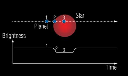 Indirect Method: Eclipses Another possibility: maybe planet passes in front of the star!