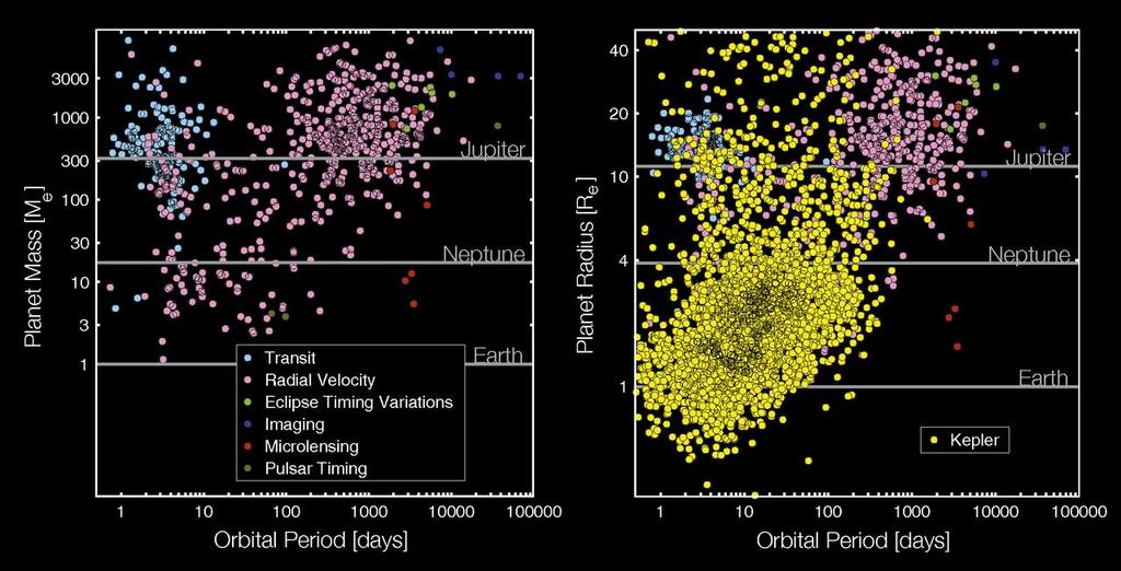 Properties of Exoplanets Broad range of masses, sizes, and orbital periods: - Most