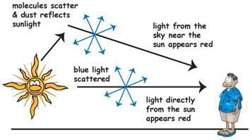 Atmospheric Scattering Redirection of light in random directions when it strikes atoms, molecules or dust particles The