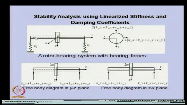 (Refer Slide Time: 36:47) So, let us say there is a rotor. The mass of the rotor is let us say 2 m is mounted on two identical fluid film bearing.