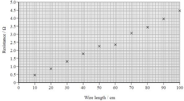 (a) Calculate the resistivity of the wire used. cross-sectional area of wire = 1.06 10 7 m2 (4) Resistivity =.