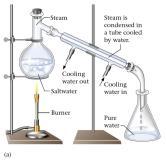 Filtration separates a liquid from a solid Mixture