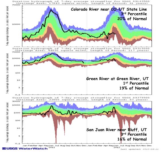 Streamflow As of June 10 th, 13% of the USGS streamgages in the UCRB recorded normal (25 th 75 th percenele) or above normal 7- day average streamflows (Fig. 5).