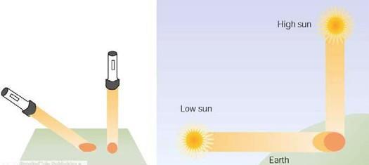Solar Intensity When sunlight is spread over a larger area it is a