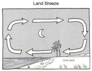 land to water at night Land cools more than water (lower specific heat) The air over the land to becomes dense and Warm air over the