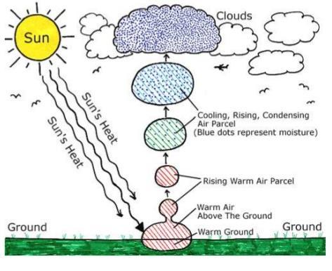 Condensation Clouds For clouds to form, there must be: o o o (ex. Dust, pollen, ash) R.E.C.C. =,,, Cloud formation leads to o Examples: What does precipitation do for the environment?