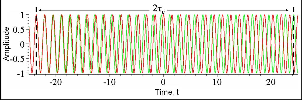 A beam produced by a thermal or other incoherent light source has an instantaneous amplitude