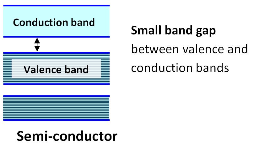 C There is an energy gap of 5 ev to 10 ev between the valence and conduction bands. D There is a small overlap between the valence and conduction bands.