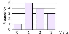 IGCSE Mathematics Handling Data Revising Handling data HD1 Graphical Use and interpret bar charts The bar charts shows the number of visits made to a IGCSE 1: p108 112