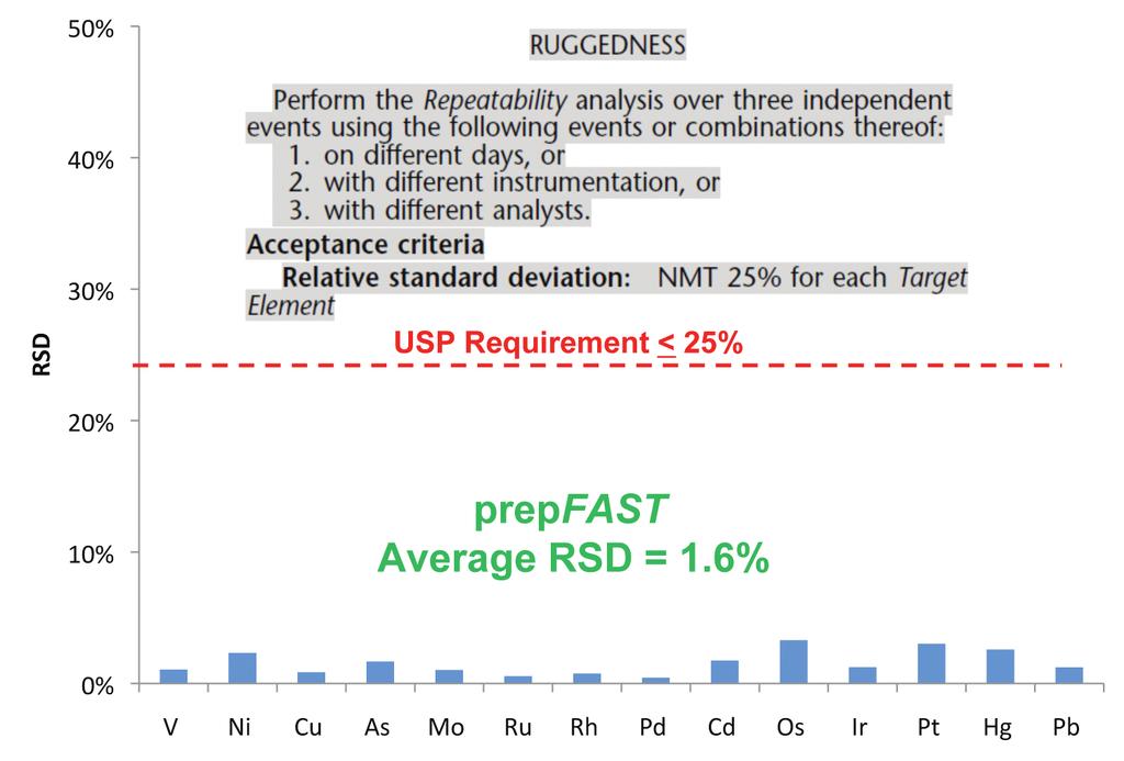 Ruggedness USP <233> Definition: prepfast - ICP-MS RSD < 4% Figure 7.