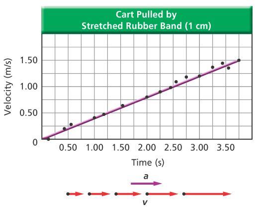 4.1 Force and Motion Force and Acceleration If you perform this experiment and determine the cart s velocity for some period of time, you can construct a graph