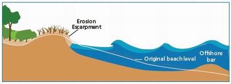 Name Class Date G3.1 Coastal Erosion Lab Problem: What effect do waves have on sand and soil? How can this explain how erosion wears down the Earth s surface?