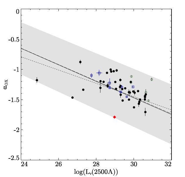 Checking SED reconstruction: Solid line: empirical relation between X-ray to UV spectral index ( OX) and UV