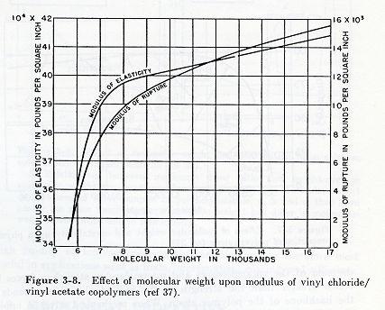 Molecular Weight Distribution ultimate tensile strength : a -b/ M (could be either Mn, or Mw) plasticization : plasticizer,