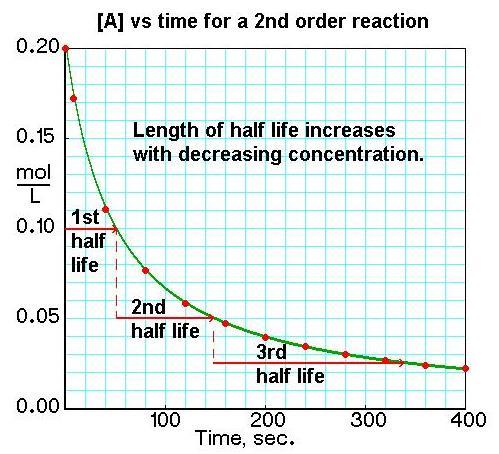 Consider a second order reaction - rate = k[a] 2, so d[a] dt CHEM 121 INTRODUCTION TO KINETICS AND THERMODYNAMICS = k[a] 2, so d[a] 1 [A] 2 = -kdt, so = kt + c [A] - c is the value of 1 when t = 0;