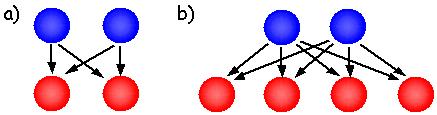 Let s look at the diagram below. In a), with two particles of each, there exists four possible collisions which could produce a reaction.