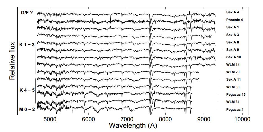 Spectral analysis Radial velocity <- Cross correlation of Ca II triplet