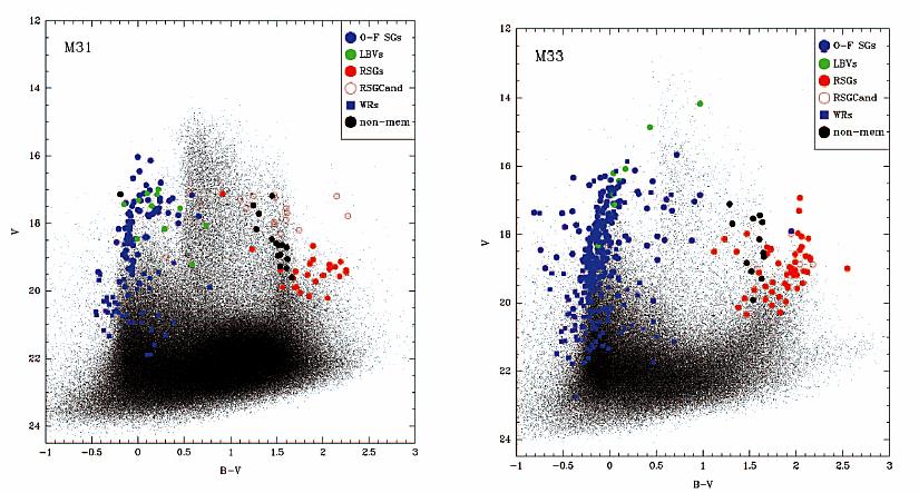 High Mass Stars: M31 Compared to
