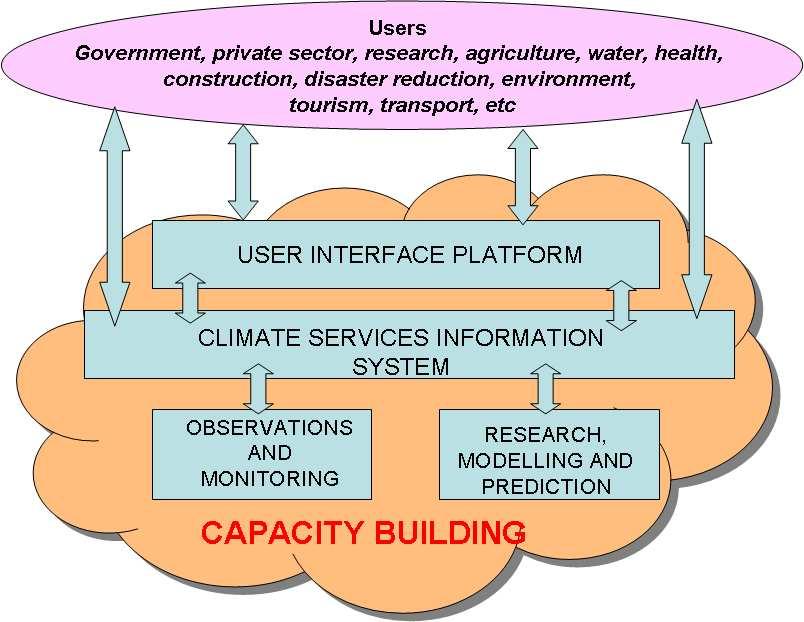 Global Framework for Climate Services WCC3 decided to establish a Global Framework for Climate Services (GFCS) to