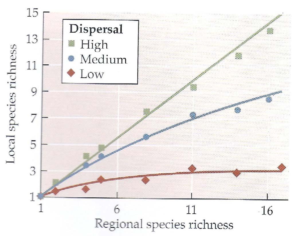 Mass Effects Model also predicted that variation in proportion of individuals dispersing from local