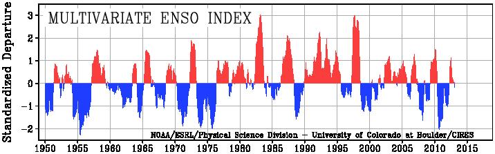 El Niño Southern Oscillation ENSO varies on