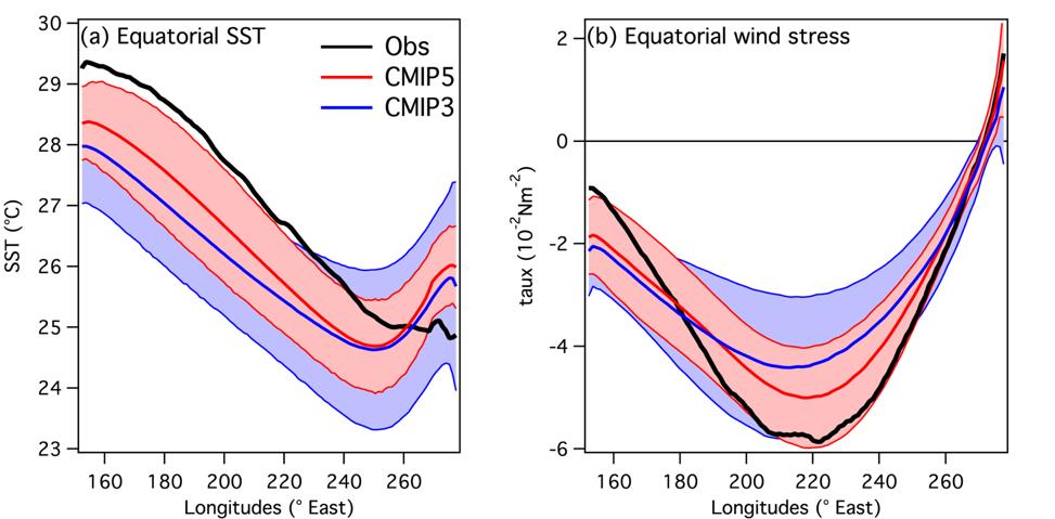 Simulation of the Tropical Pacific model constrained by observations
