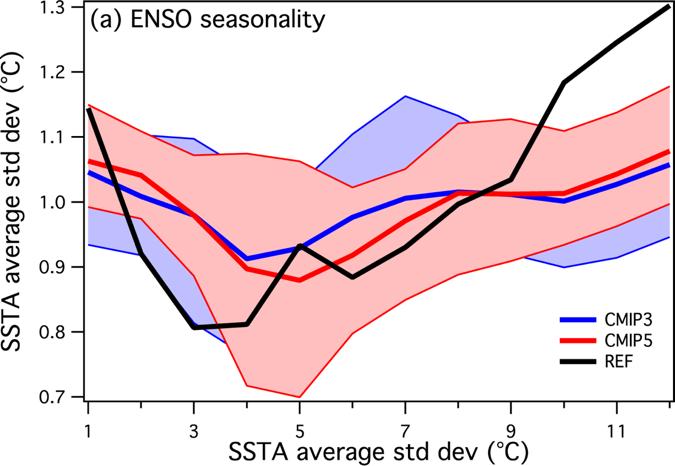 Simulation of ENSO Seasonality older models observations