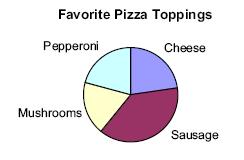 F. 22 G. 20 J. 18 K. 14 L. 11 5. The school newspaper conducted a survey about which ingredient was most preferred as a pizza topping. This graph appeared in the newspaper article.