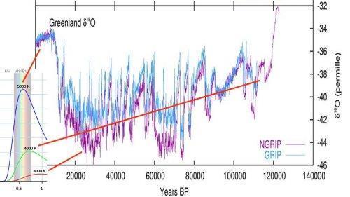 Click for a larger view black-body radiation curves For the coming Ice Age in potentially 30 years from the present, the residual energy of the Sun would be relatively high at the very beginning of
