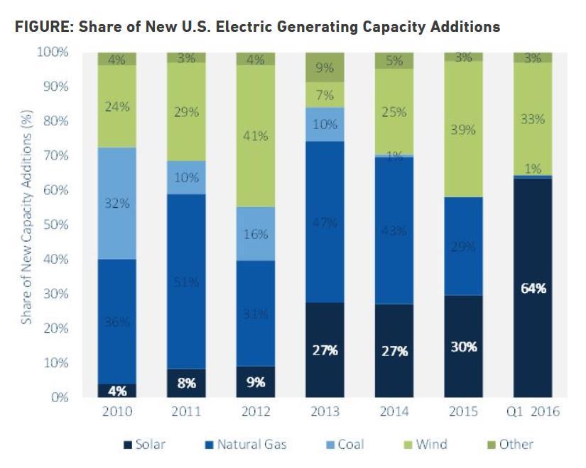 New US Electrical Energy