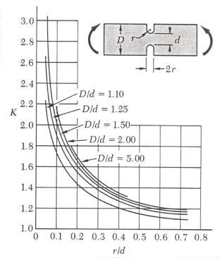 4 0 2 12 Figure 19. Bar with shallow grooves. Figure 20. Stress concentration factor chart. Answer: (a) f σ = 90 psi/fringe/in.; b) K = 1.27; c) K chart = 1.