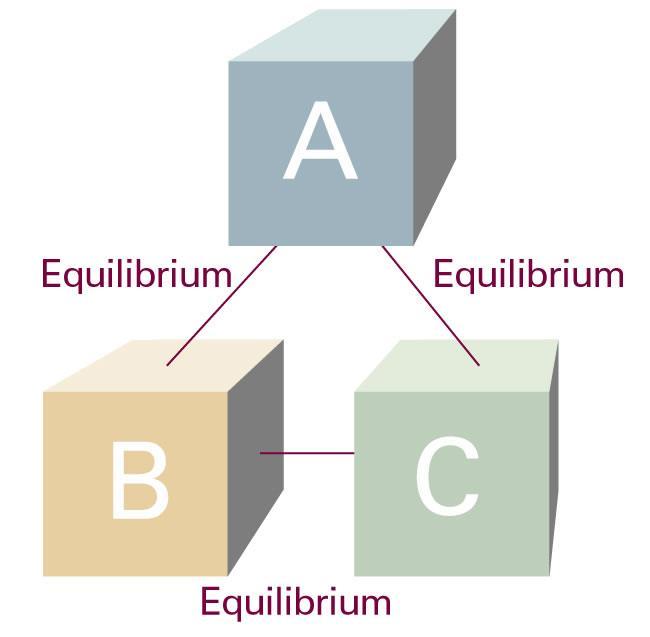 If A is in thermal equilibrium with B, and B is in thermal equilibrium with C, then C is also in thermal equilibrium with A