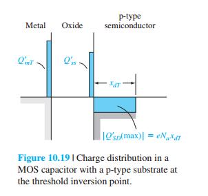 10.1.6 Threshold Voltage The threshold inversion point, in turn, is defined as the condition when the surface potential is φs=2φfp for the p type semiconductor and Φs=2φfn for the