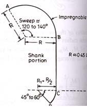 Fig. 5.4 (V) The shank portion and section of bund: The straight portion of the guide bund is called the shank portion.