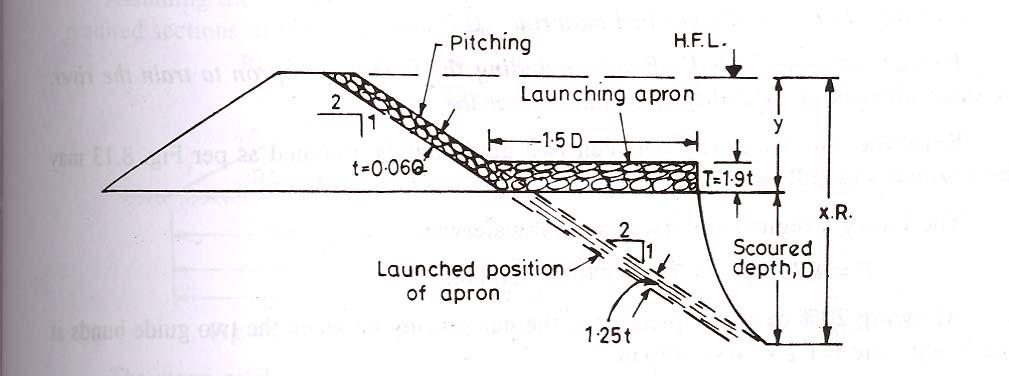 Fig. 5.5. Launching apron details The launching apron is generally laid in a width equal to 1.5 times the depth of scour (d) below the original bed.