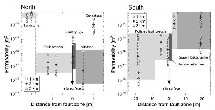 Lab-measured permeability for the Chi-Chi earthquake fault North: