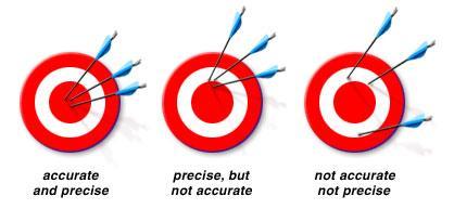 I. Accuracy and Precision Accuracy how close a measurement is to the actual (target) value Precision How close different measurements are to one another OR the degree to which