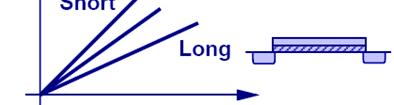 Channel Length & Width Dependence Shorter channel length and wider channel width each yield lower channel resistance, hence larger drain current.