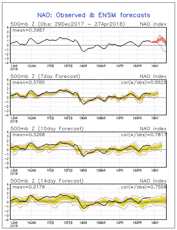 Météo-France DCSC May 2018 10 sur 44 Circulation indices: NAO and AO Duration of the NAO- phase was during the first two thirds of