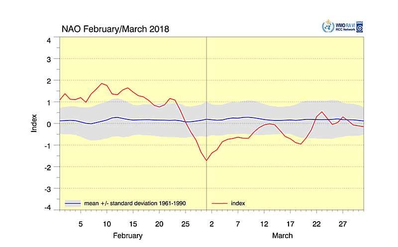 AO mainly followed the NAO, similarly negative phase in the first two thirds and only slightly positive in the last third.