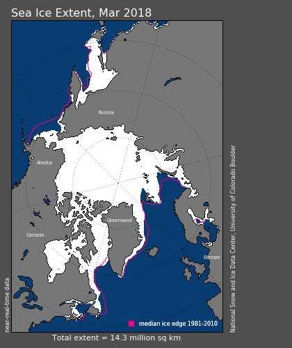 Météo-France DCSC May 2018 17 sur 44 I.2.d Sea ice In the Arctic : remaining close to record-low extent (2nd lowest, behind 2017). Record low for the Bering Sea.